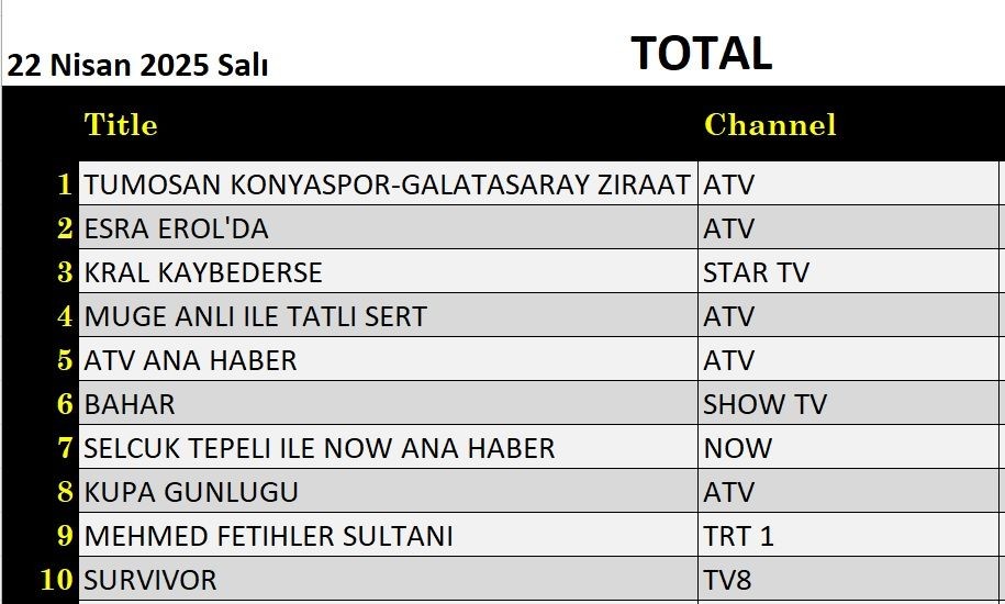 22 Nisan 2025 reyting sonuçları: Konyaspor Galatasaray, Kral Kaybederse, Esra Erol, Bahar, Müge Anlı - Resim: 5