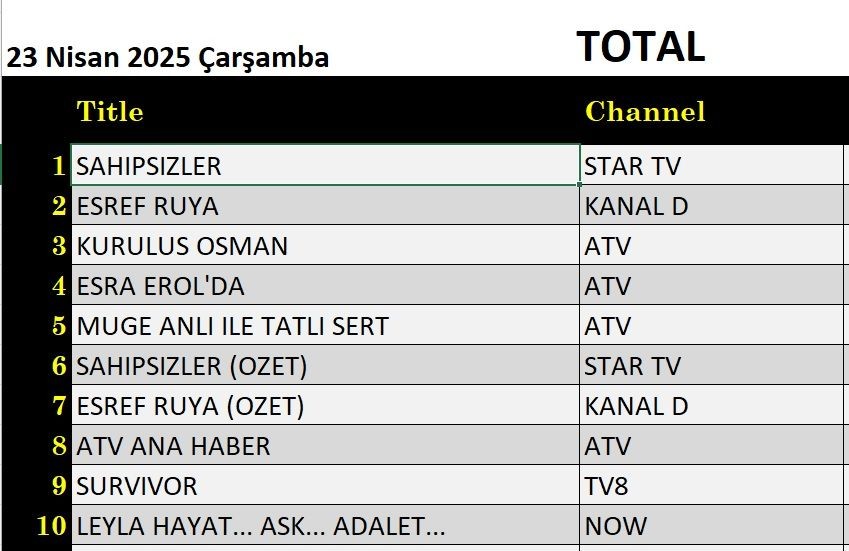 23 Nisan 2025 reyting sonuçları: Eşref Rüya, Sahipsizler, Müge Anlı, Kuruluş Osman - Resim: 6