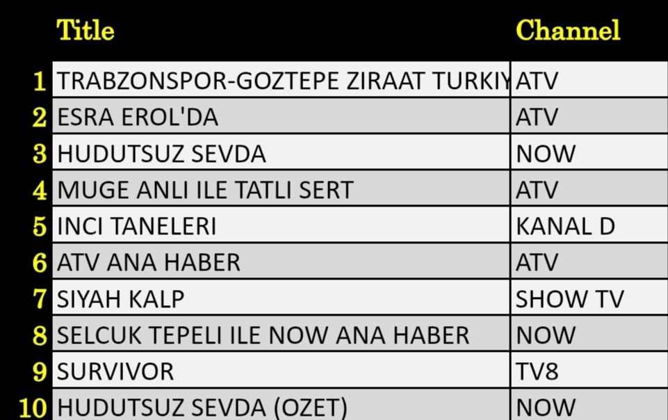 24 Nisan 2025 reyting sonuçları: Trabzonspor Göztepe, İnci Taneleri, Esra Erol, Hudutsuz Sevda - Resim: 1