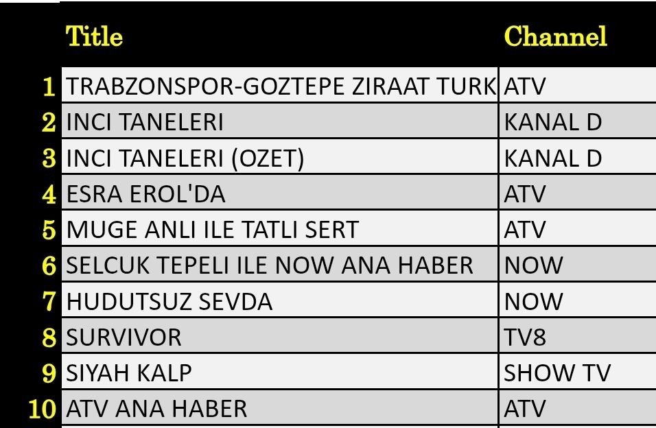 24 Nisan 2025 reyting sonuçları: Trabzonspor Göztepe, İnci Taneleri, Esra Erol, Hudutsuz Sevda - Resim: 2