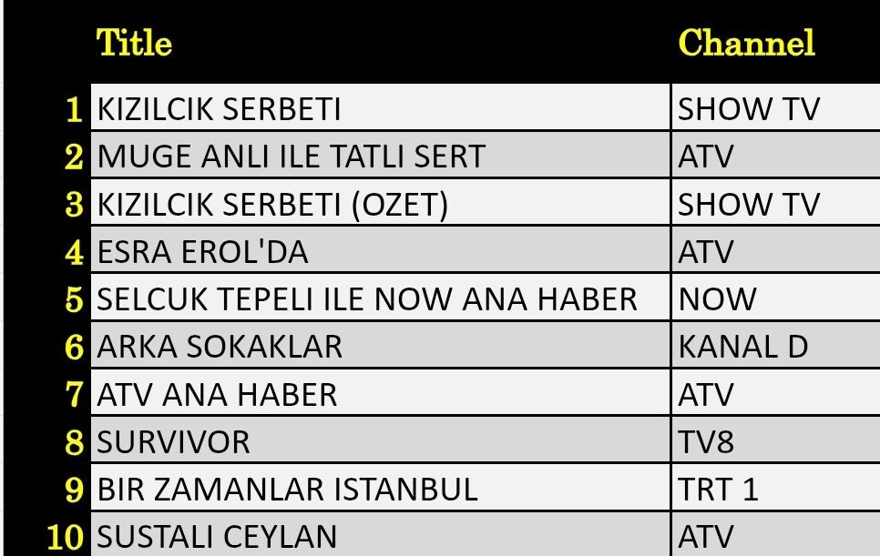 25 Nisan 2025 reyting sonuçları: Kızılcık Şerbeti, Arka Sokaklar, Esra Erol, Müge Anlı - Resim: 3