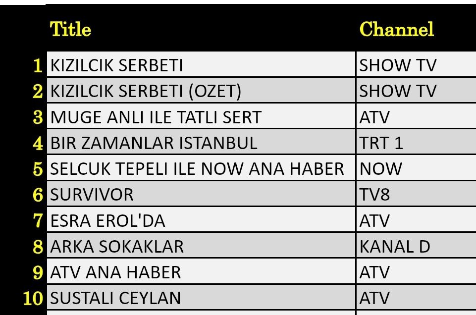 25 Nisan 2025 reyting sonuçları: Kızılcık Şerbeti, Arka Sokaklar, Esra Erol, Müge Anlı - Resim: 2