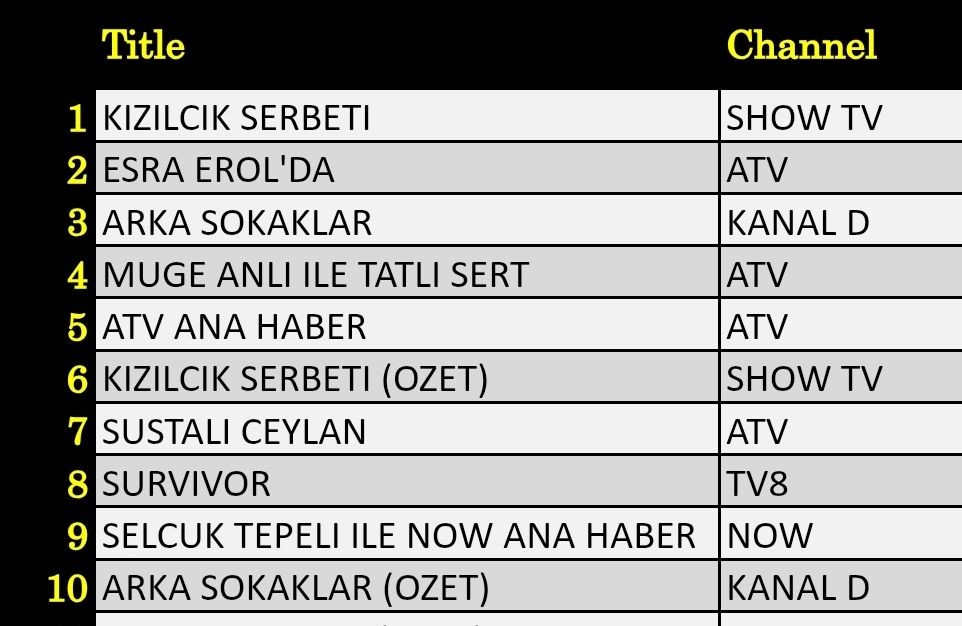25 Nisan 2025 reyting sonuçları: Kızılcık Şerbeti, Arka Sokaklar, Esra Erol, Müge Anlı - Resim: 1