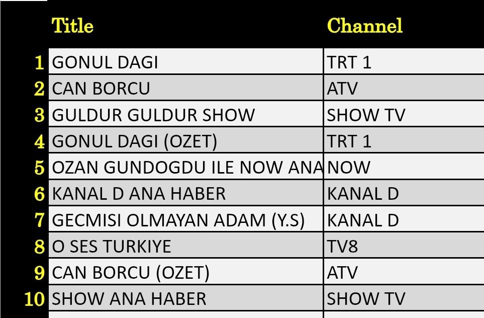 26 Nisan 2025 reyting sonuçları: Gönül Dağı, Güldür Güldür, Can Borcu - Resim: 1
