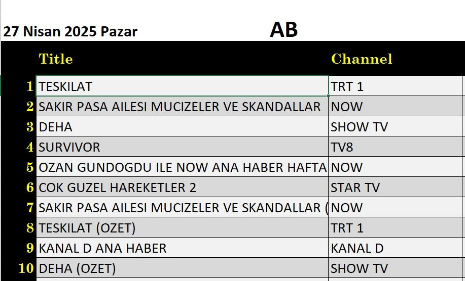 27 Nisan 2025 reyting sonuçları: Teşkilat, Şakir Paşa Ailesi, Survivor, Deha, NOW Haber - Resim: 6