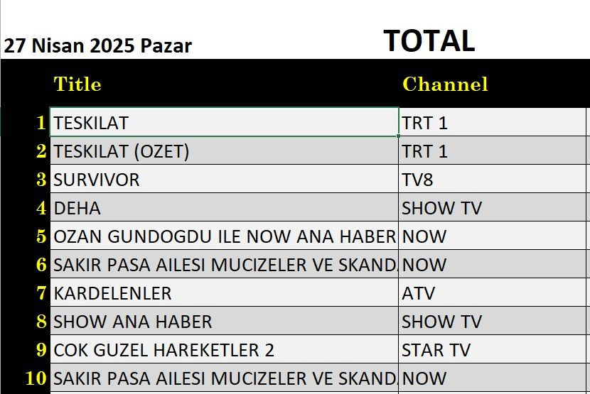 27 Nisan 2025 reyting sonuçları: Teşkilat, Şakir Paşa Ailesi, Survivor, Deha, NOW Haber - Resim: 5