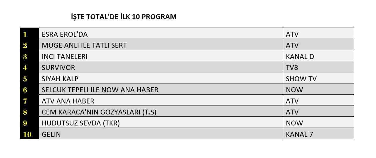 1 Mayıs 2025 reyting sonuçları: Esra Erol, Müge Anlı, İnci Taneleri - Resim: 1