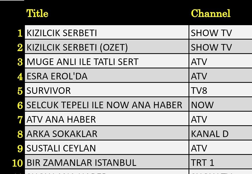2 Mayıs 2025 reyting sonuçları: Kızılcık Şerbeti, Esra Erol, Müge Anlı, Survivor, Arka Sokaklar - Resim: 3