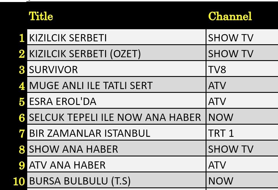 2 Mayıs 2025 reyting sonuçları: Kızılcık Şerbeti, Esra Erol, Müge Anlı, Survivor, Arka Sokaklar - Resim: 2