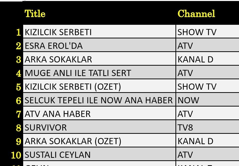 2 Mayıs 2025 reyting sonuçları: Kızılcık Şerbeti, Esra Erol, Müge Anlı, Survivor, Arka Sokaklar - Resim: 1