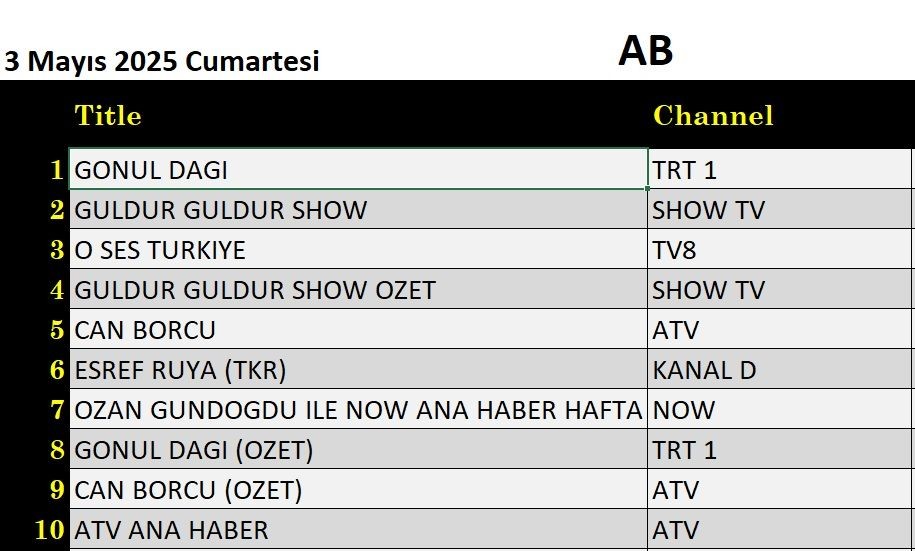 3 Mayıs 2025 reyting sonuçları: Gönül Dağı, Can Borcu, O Ses Türkiye, Güldür Güldür - Resim: 2