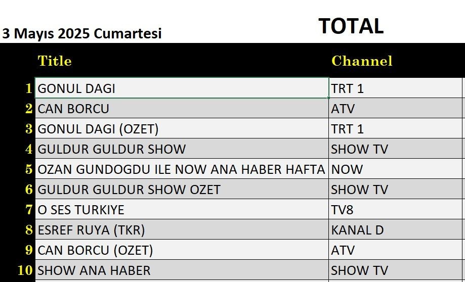 3 Mayıs 2025 reyting sonuçları: Gönül Dağı, Can Borcu, O Ses Türkiye, Güldür Güldür - Resim: 1