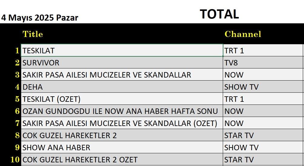 4 Mayıs 2025 reyting sonuçları: Teşkilat, Şakir Paşa Ailesi, Survivor, Deha - Resim: 5