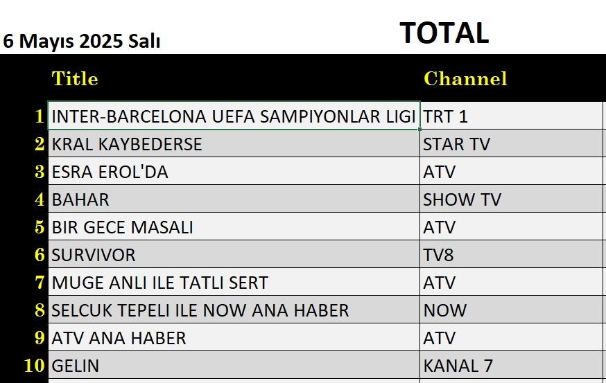6 Mayıs 2025 reyting sonuçları: Barcelona Inter karşılaşması zirvede, Kral Kaybederse, Esra Erol - Resim: 5