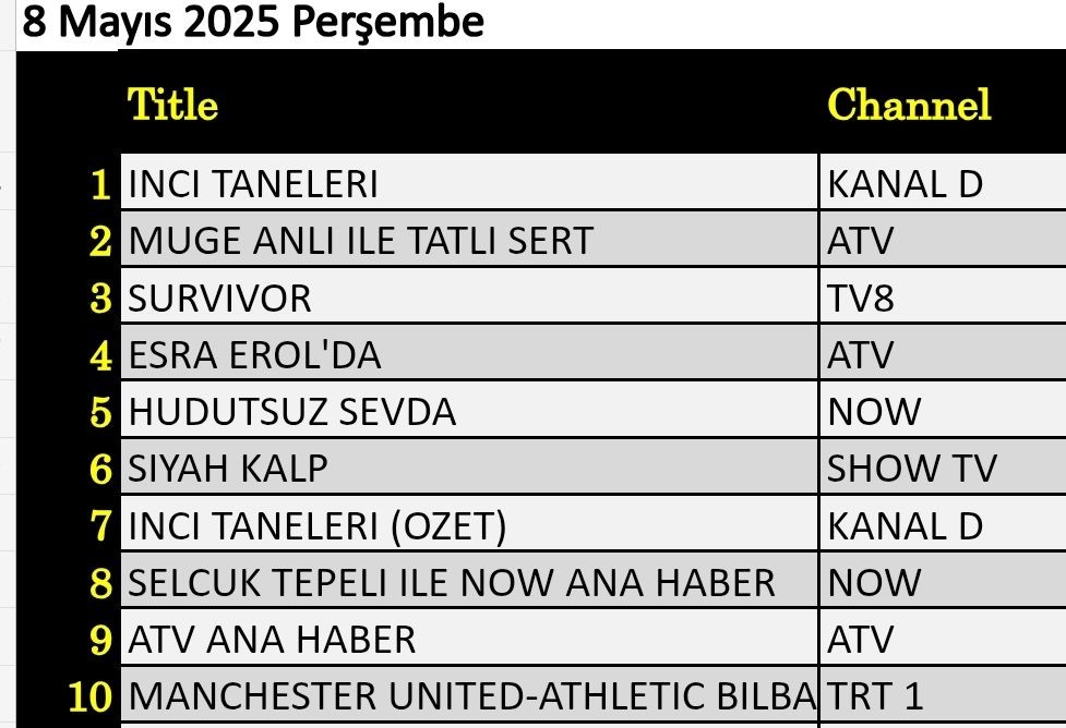 8 Mayıs 2025 reyting sonuçları: Hudutsuz Sevda, Esra Erol, İnci Taneleri, Müge Anlı, Survivor - Resim: 3