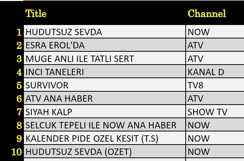 8 Mayıs 2025 reyting sonuçları: Hudutsuz Sevda, Esra Erol, İnci Taneleri, Müge Anlı, Survivor - Resim: 1