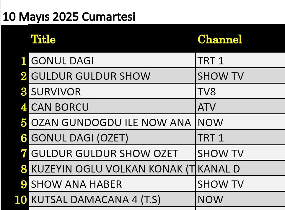 10 Mayıs 2025 reyting sonuçları: Gönül Dağı, Can Borcu, Survivor - Resim: 3