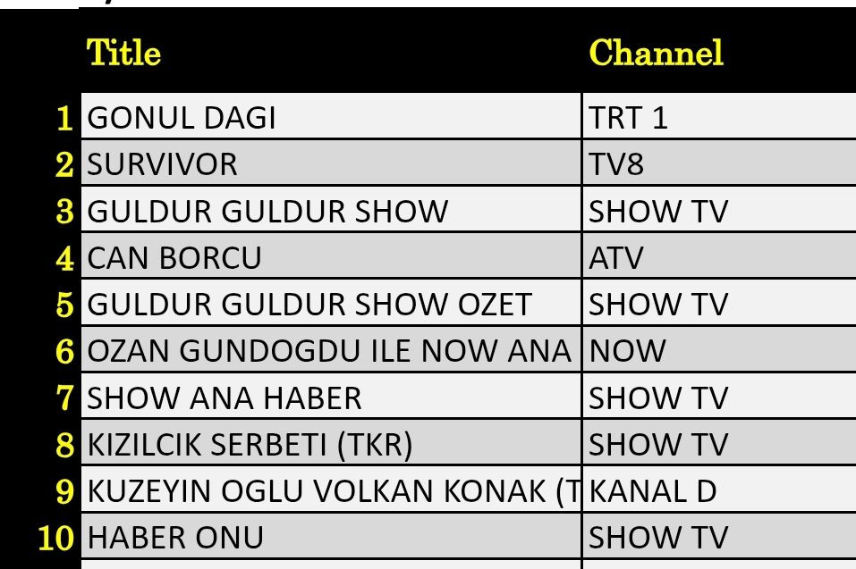 10 Mayıs 2025 reyting sonuçları: Gönül Dağı, Can Borcu, Survivor - Resim: 2