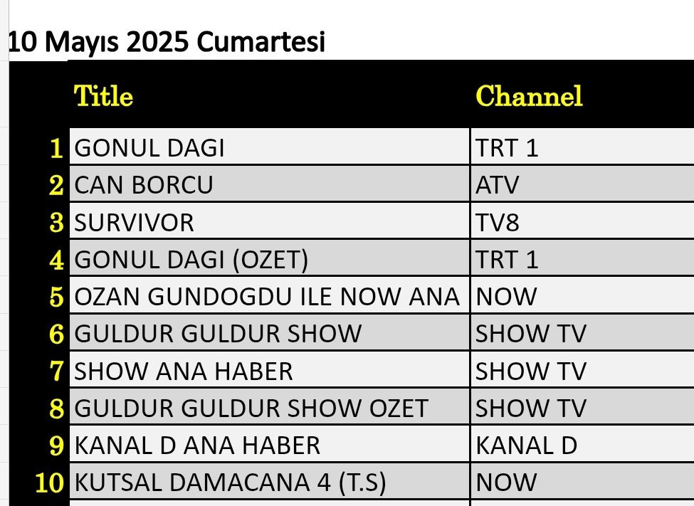 10 Mayıs 2025 reyting sonuçları: Gönül Dağı, Can Borcu, Survivor - Resim: 1