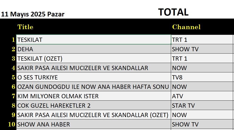 11 Mayıs 2025 reyting sonuçları: Teşkilat, Deha, Şakir Paşa Ailesi, O Ses Türkiye - Resim: 1
