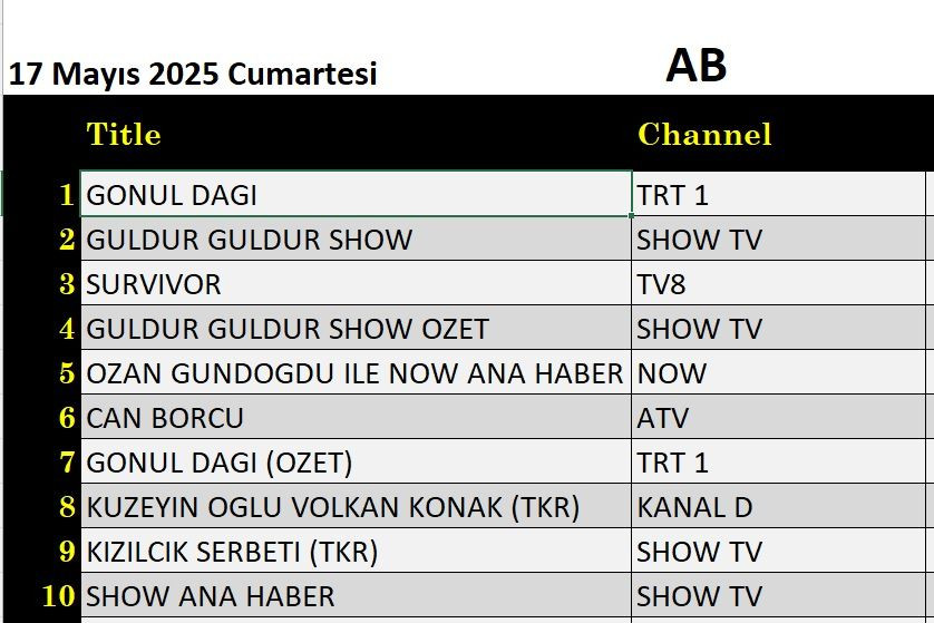 17 Mayıs 2025 reyting sonuçları: Gönül Dağı, Can Borcu, Güldür Güldür, Survivor - Resim: 2