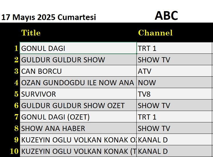 17 Mayıs 2025 reyting sonuçları: Gönül Dağı, Can Borcu, Güldür Güldür, Survivor - Resim: 3
