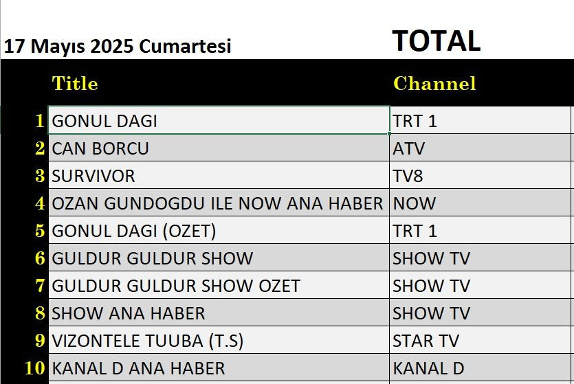 17 Mayıs 2025 reyting sonuçları: Gönül Dağı, Can Borcu, Güldür Güldür, Survivor - Resim: 1
