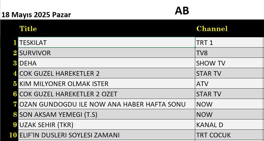 18 Mayıs 2025 reyting sonuçları: Teşkilat, Survivor, Deha, NDW Ana Haber - Resim: 2