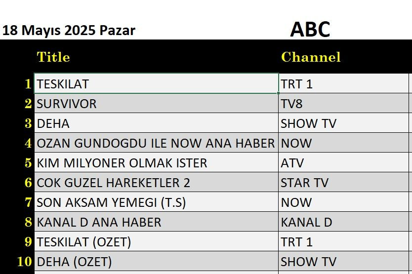 18 Mayıs 2025 reyting sonuçları: Teşkilat, Survivor, Deha, NDW Ana Haber - Resim: 3