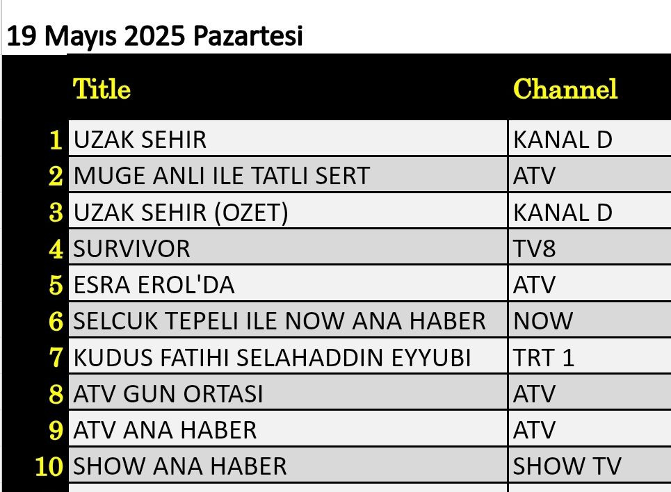 19 Mayıs 2025 reyting sonuçları: Uzak Şehir, Müge Anlı, Survivor - Resim: 3