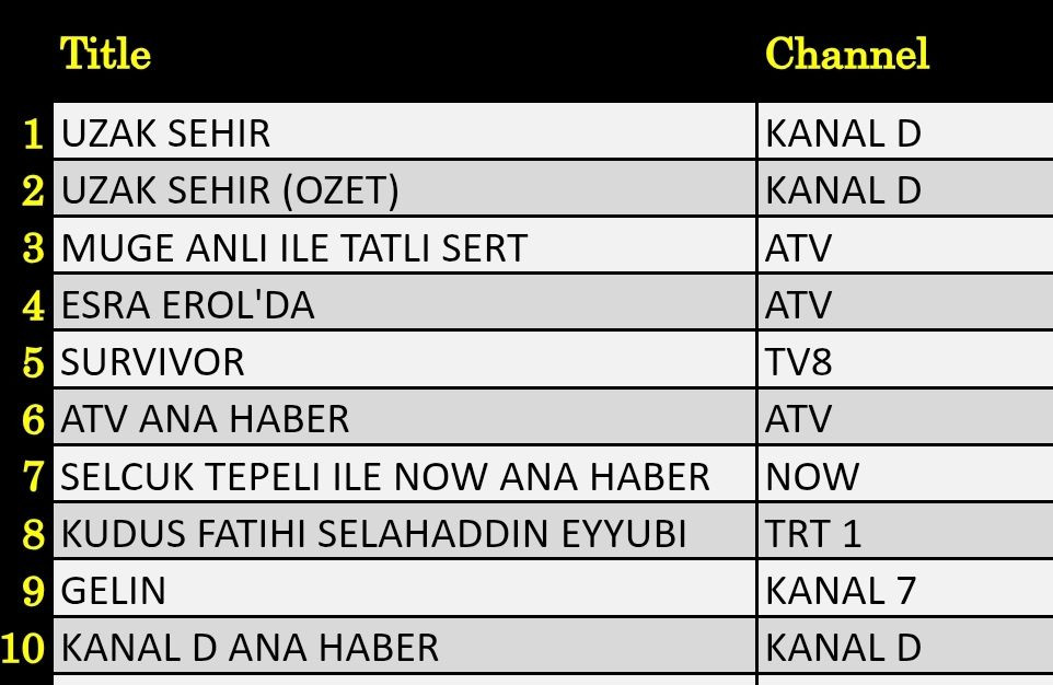 19 Mayıs 2025 reyting sonuçları: Uzak Şehir, Müge Anlı, Survivor - Resim: 1