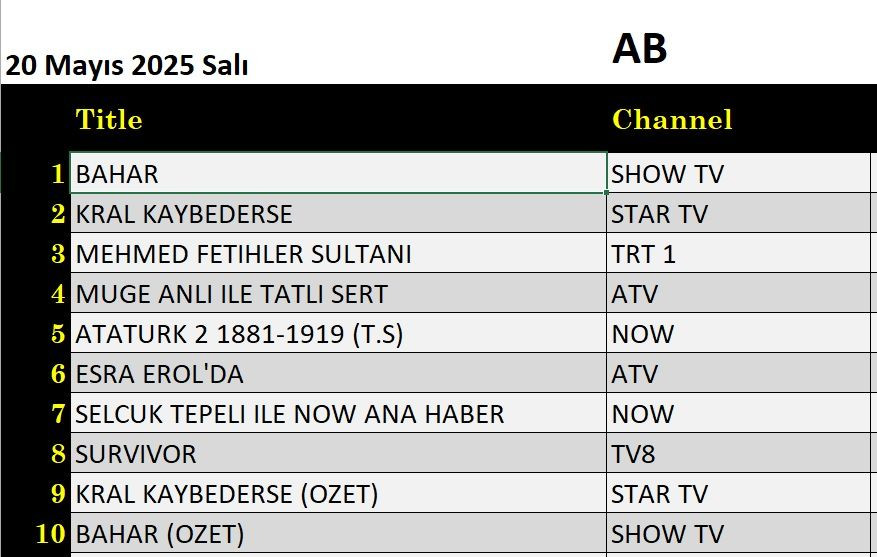 21 Mayıs 2025 reyting sonuçları: Eşref Rüya, Sahipsizler, Kuruluş Osman, Leyla - Resim: 5