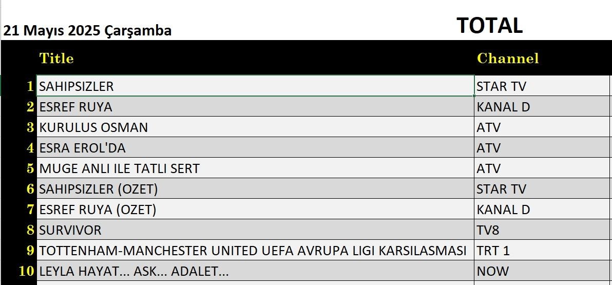 21 Mayıs 2025 reyting sonuçları: Eşref Rüya, Sahipsizler, Kuruluş Osman, Leyla - Resim: 1
