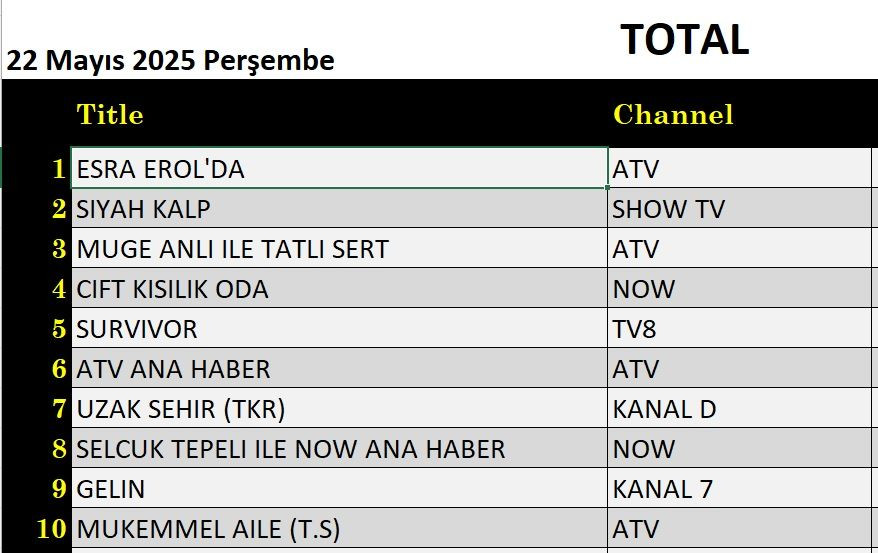 22 Mayıs 2025 reyting sonuçları: Esra Erol, Çift Kişilik Oda, Siyah Kalp, Müge Anlı - Resim: 1