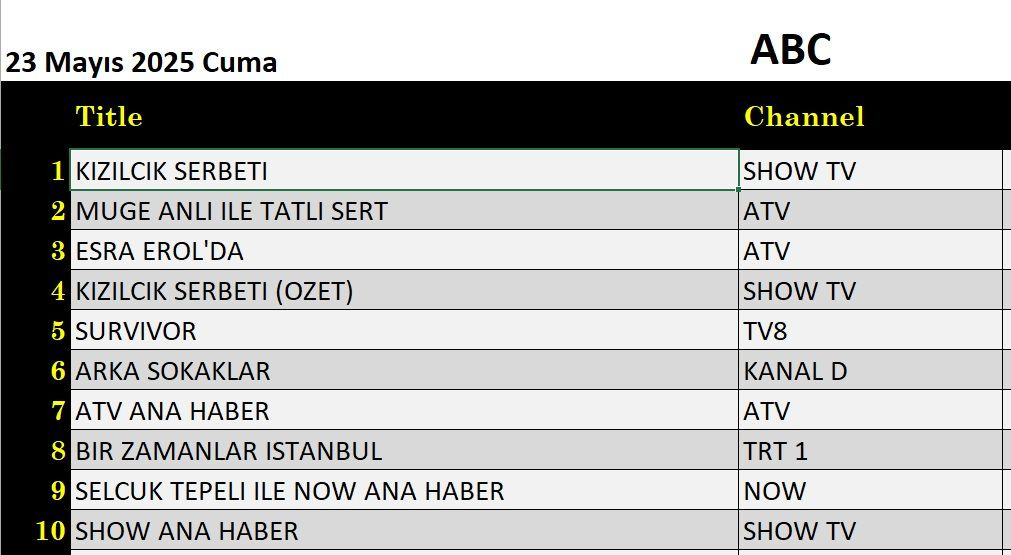 23 Mayıs 2025 reyting sonuçları: Kızılcık Şerbeti, Esra Erol, Müge Anlı, Arka Sokaklar, Survivor - Resim: 3