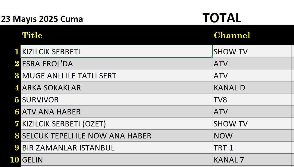 23 Mayıs 2025 reyting sonuçları: Kızılcık Şerbeti, Esra Erol, Müge Anlı, Arka Sokaklar, Survivor - Resim: 1