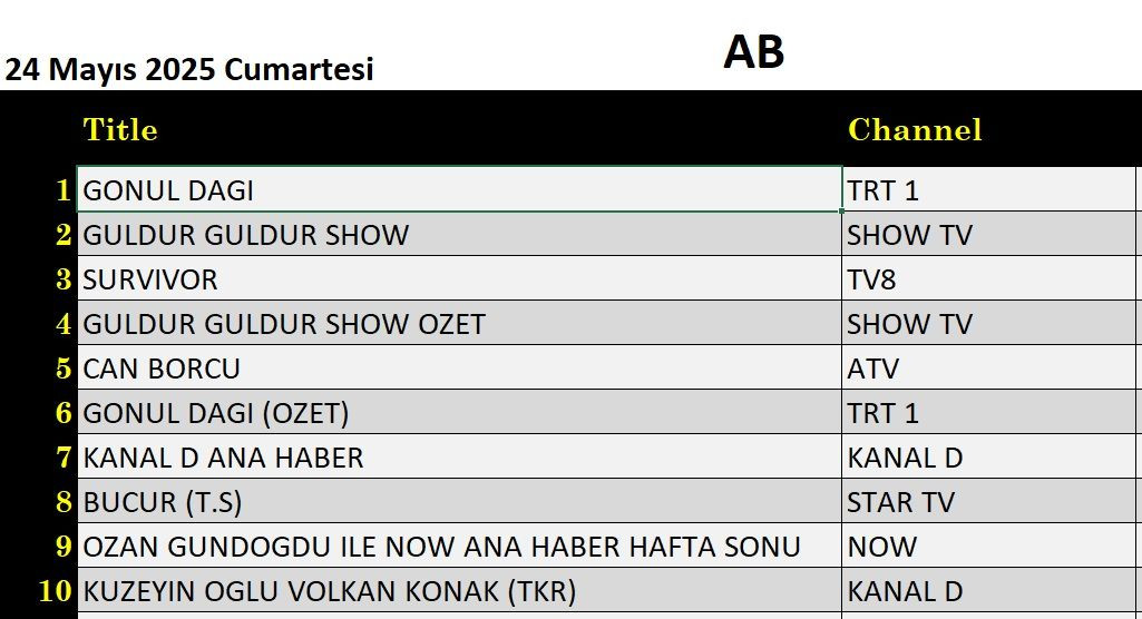 24 Mayıs 2025 reyting sonuçları: Gönül Dağı, Survivor, Can Borcu, Güldür Güldür - Resim: 2