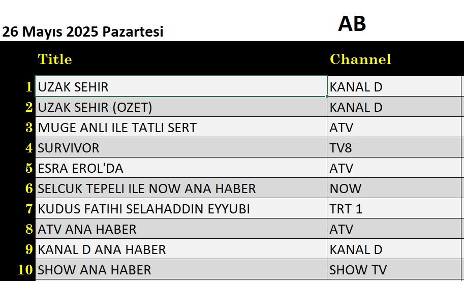 26 Mayıs 2025 reyting sonuçları: Uzak Şehir, Esra Erol, Müge Anlı - Resim: 2