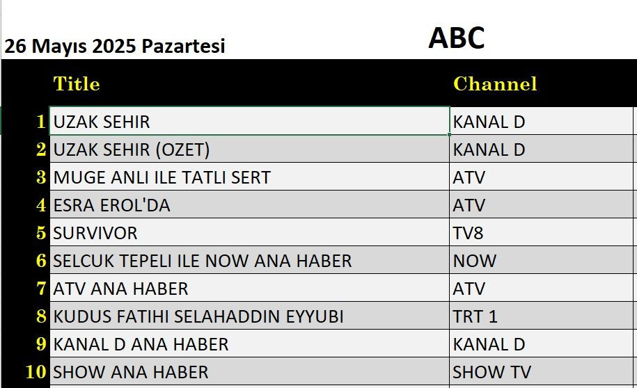 26 Mayıs 2025 reyting sonuçları: Uzak Şehir, Esra Erol, Müge Anlı - Resim: 3