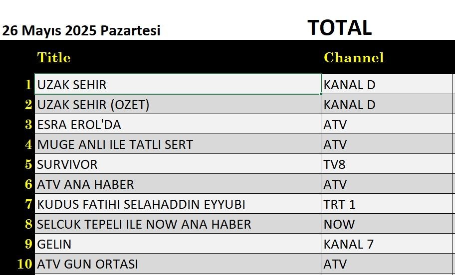 26 Mayıs 2025 reyting sonuçları: Uzak Şehir, Esra Erol, Müge Anlı - Resim: 1