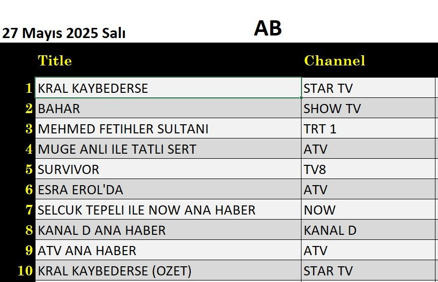 27 Mayıs 2025 reyting sonuçları: Esra Erol, Müge Anlı, Kral Kaybederse, Bahar - Resim: 7