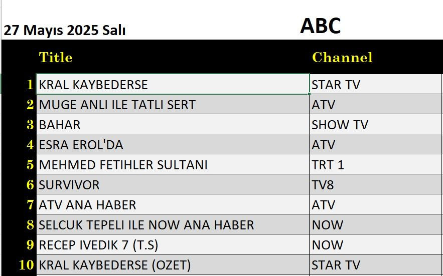 27 Mayıs 2025 reyting sonuçları: Esra Erol, Müge Anlı, Kral Kaybederse, Bahar - Resim: 8