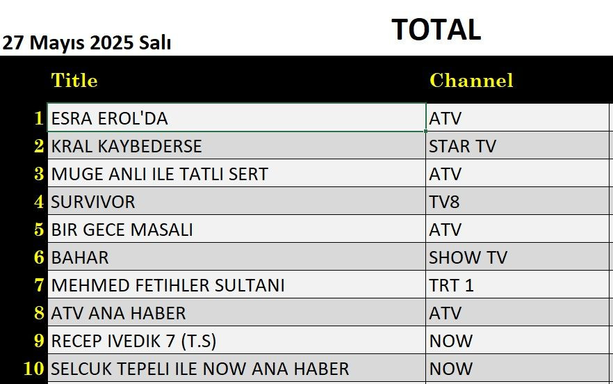 27 Mayıs 2025 reyting sonuçları: Esra Erol, Müge Anlı, Kral Kaybederse, Bahar - Resim: 6