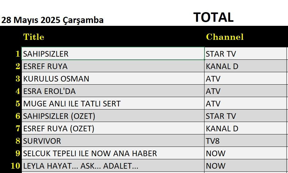 28 Mayıs 2025 reyting sonuçları: Sahipsizler, Eşref Rüya, Survivor, Müge Anlı - Resim: 5
