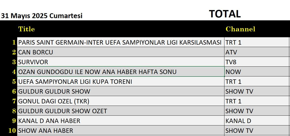31 Mayıs 2025 reyting sonuçları: Paris Saint Germain Inter maçı, Can Borcu, Survivor, Güldür Güldür - Resim: 1