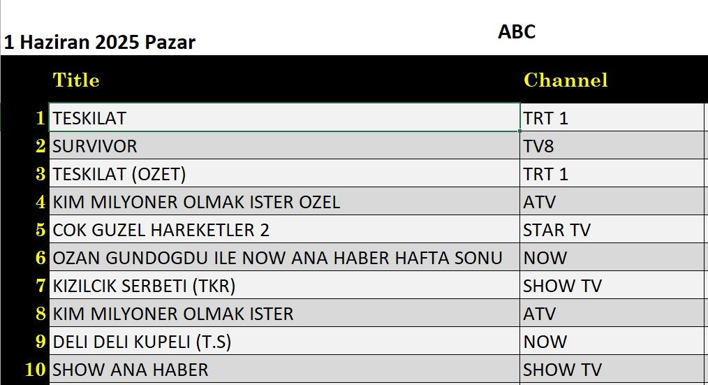 1 Haziran 2025 reyting sonuçları: Teşkilat, Survivor, Deli Deli Küpeli, Kim Milyoner Olmak İster - Resim: 7