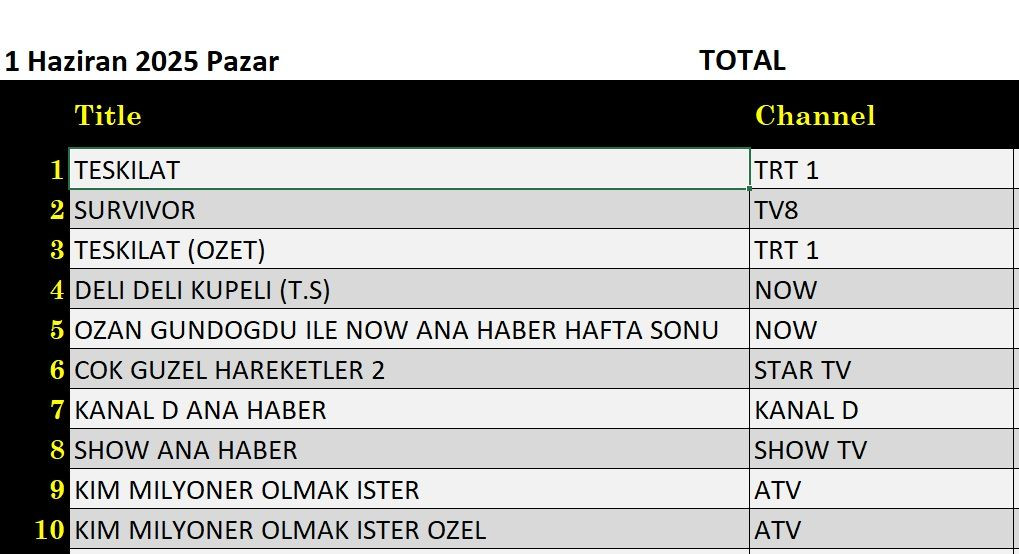 1 Haziran 2025 reyting sonuçları: Teşkilat, Survivor, Deli Deli Küpeli, Kim Milyoner Olmak İster - Resim: 5