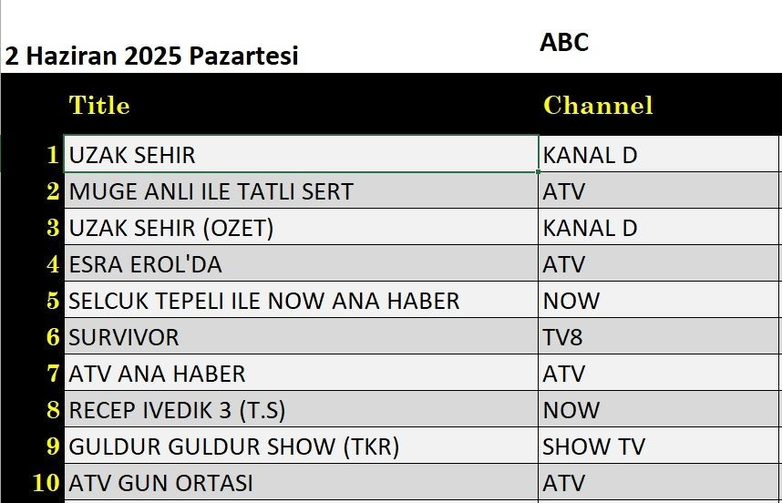 2 Haziran 2025 reyting sonuçları: Uzak Şehir zirvede veda etti, Esra Erol, Müge Anlı - Resim: 3
