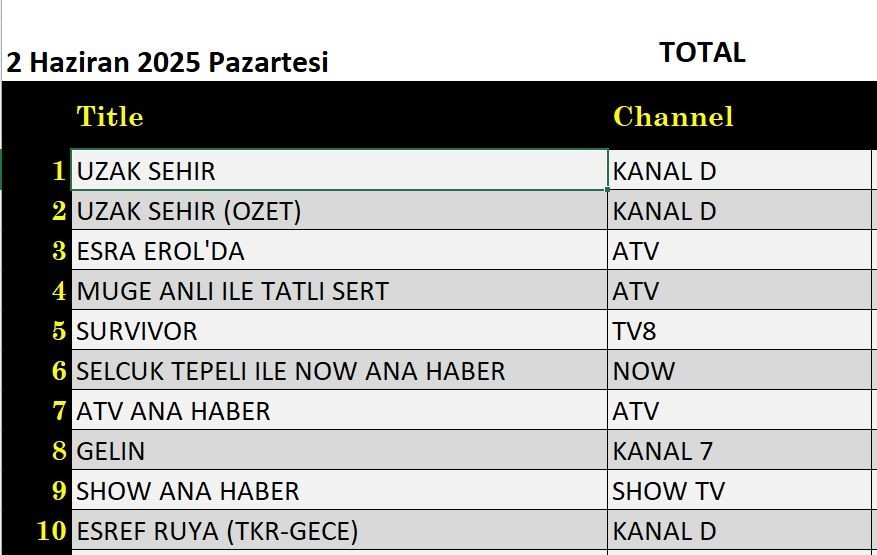 2 Haziran 2025 reyting sonuçları: Uzak Şehir zirvede veda etti, Esra Erol, Müge Anlı - Resim: 1