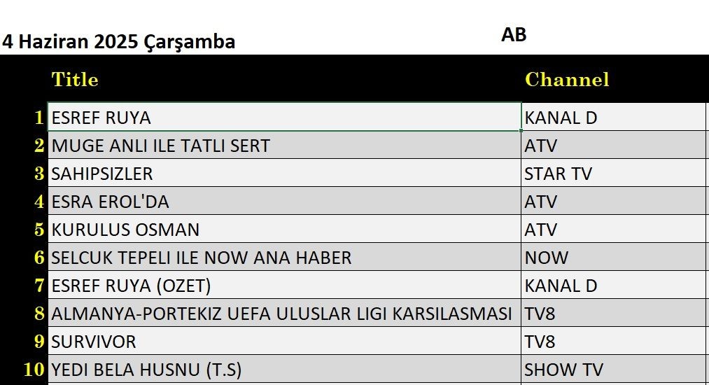 4 Haziran 2025 reyting sonuçları: Eşref Rüya, Sahipsizler, Müge Anlı, Esra Erol - Resim: 2